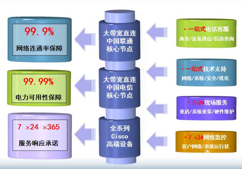 盐池机房网络